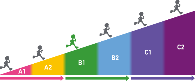 Level B1